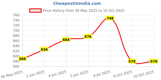 flipkart.com selvia Top Pant Co-ords Set selvia Price History Graph from 30 May 2025 to 9 Oct 2025