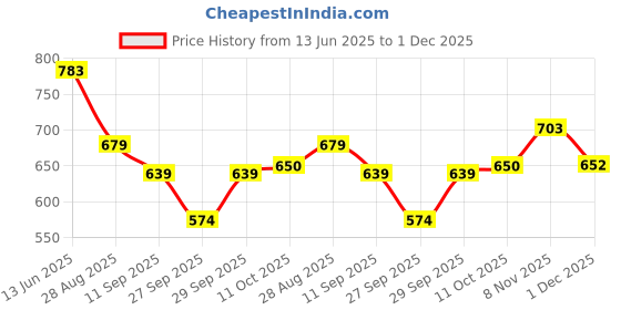 flipkart.com selvia Top Pant Co-ords Set selvia Price History Graph from 13 Jun 2025 to 1 Dec 2025