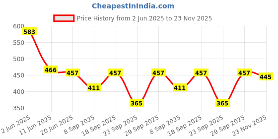 flipkart.com sroly Top Pant Co-ords Set sroly Price History Graph from 2 Jun 2025 to 23 Nov 2025