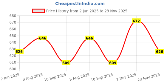 flipkart.com selvia Top Pant Co-ords Set selvia Price History Graph from 2 Jun 2025 to 23 Nov 2025