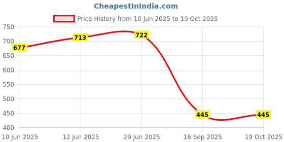 flipkart.com rigo Top Pant Co-ords Set rigo Price History Graph from 10 Jun 2025 to 18 Oct 2025