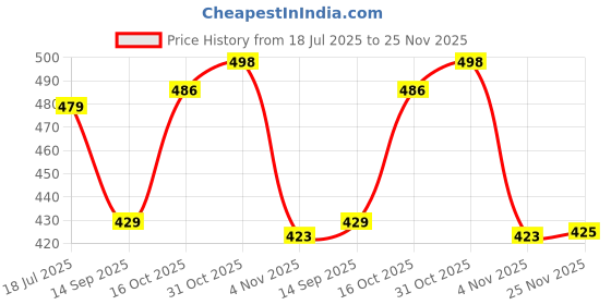flipkart.com selvia Top Pant Co-ords Set selvia Price History Graph from 18 Jul 2025 to 25 Nov 2025