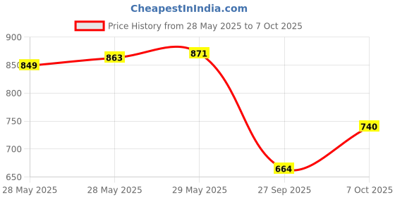 flipkart.com selvia Top Pant Co-ords Set selvia Price History Graph from 28 May 2025 to 7 Oct 2025