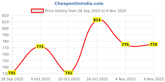 flipkart.com ecomnewgen Top Pant Co-ords Set ecomnewgen Price History Graph from 28 Sep 2025 to 4 Nov 2025