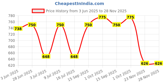 flipkart.com vipy hanger Top Pant Co-ords Set vipy hanger Price History Graph from 3 Jun 2025 to 27 Nov 2025