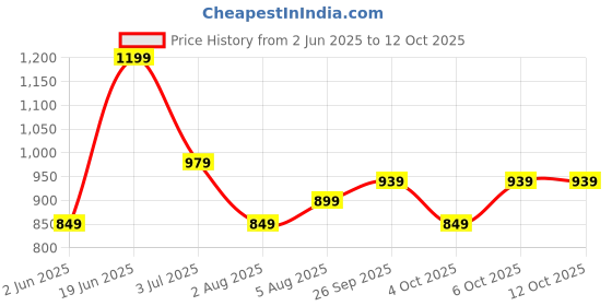 flipkart.com janasya Top Pant Co-ords Set janasya Price History Graph from 2 Jun 2025 to 12 Oct 2025