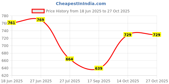 flipkart.com selvia Top Pant Co-ords Set selvia Price History Graph from 18 Jun 2025 to 27 Oct 2025