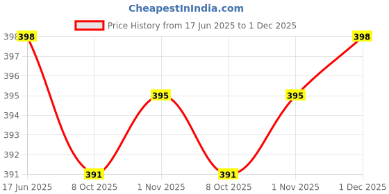 flipkart.com sonava club Top Pant Co-ords Set sonava club Price History Graph from 17 Jun 2025 to 1 Dec 2025
