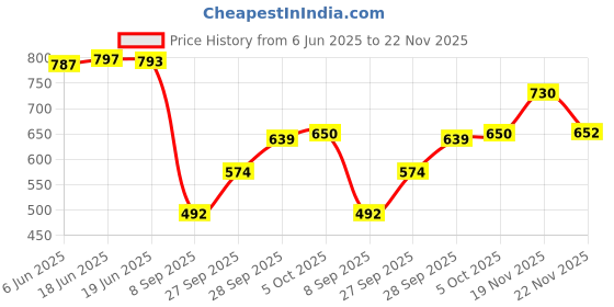 flipkart.com selvia Top Pant Co-ords Set selvia Price History Graph from 6 Jun 2025 to 22 Nov 2025