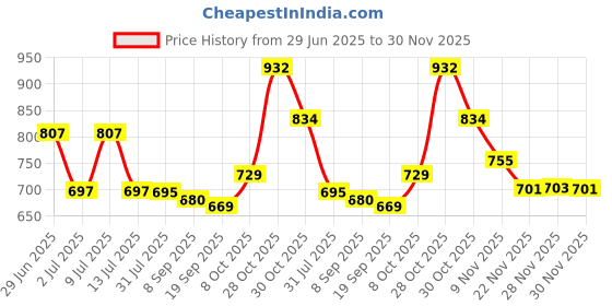 flipkart.com selvia Top Pant Co-ords Set selvia Price History Graph from 29 Jun 2025 to 30 Nov 2025