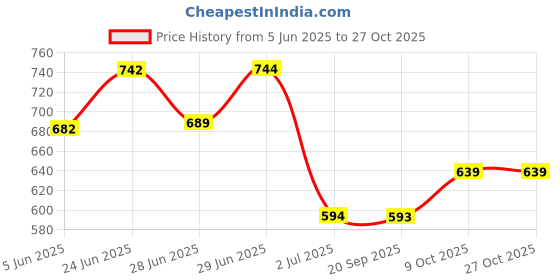 flipkart.com selvia Top Pant Co-ords Set selvia Price History Graph from 5 Jun 2025 to 27 Oct 2025