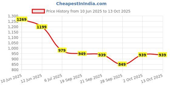 flipkart.com janasya Top Pant Co-ords Set janasya Price History Graph from 10 Jun 2025 to 13 Oct 2025