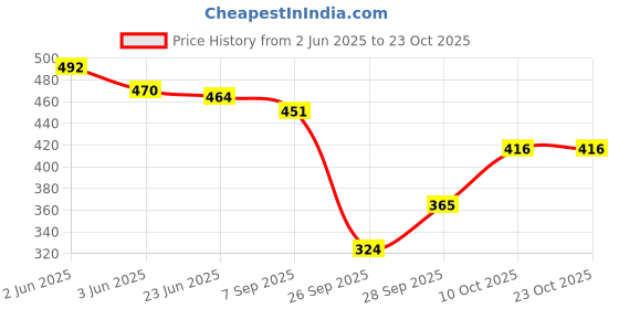 flipkart.com munga fashion Top Pant Co-ords Set munga fashion Price History Graph from 2 Jun 2025 to 22 Oct 2025