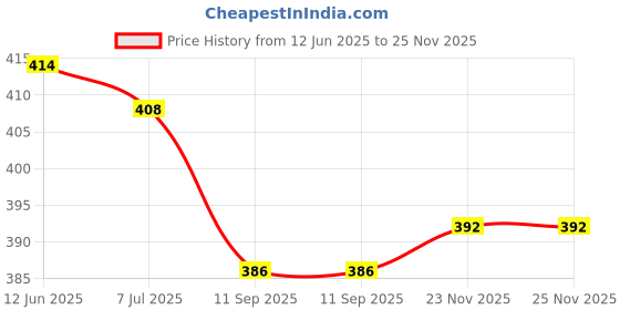 flipkart.com hujum Top Pant Co-ords Set hujum Price History Graph from 12 Jun 2025 to 23 Nov 2025