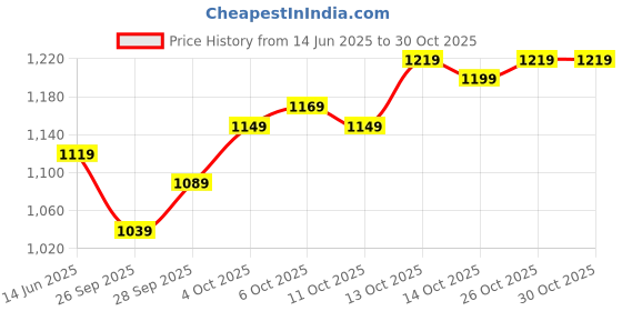 flipkart.com tokyo talkies Top Pant Co-ords Set tokyo talkies Price History Graph from 14 Jun 2025 to 29 Oct 2025