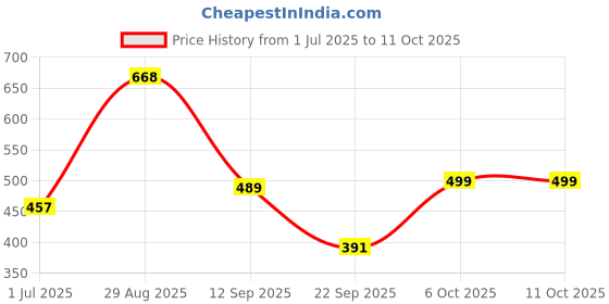 flipkart.com selvia Top Pant Co-ords Set selvia Price History Graph from 1 Jul 2025 to 10 Oct 2025