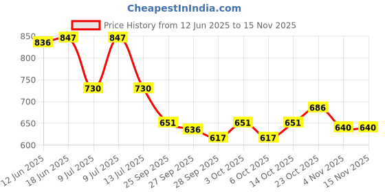 flipkart.com fabric fitoor Top Pant Co-ords Set fabric fitoor Price History Graph from 12 Jun 2025 to 15 Nov 2025