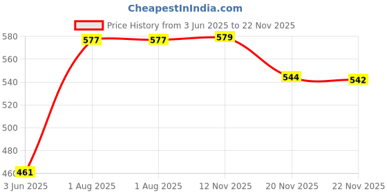 flipkart.com selvia Top Pant Co-ords Set selvia Price History Graph from 3 Jun 2025 to 22 Nov 2025