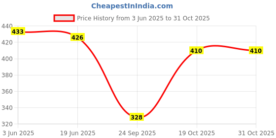 flipkart.com thawar ji Top Pant Co-ords Set thawar ji Price History Graph from 3 Jun 2025 to 30 Oct 2025
