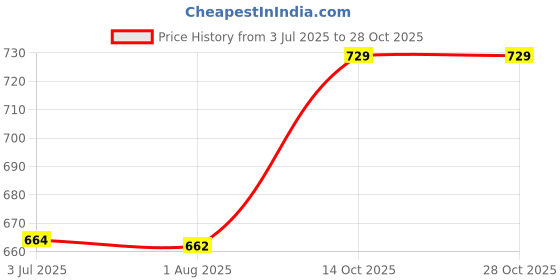 flipkart.com selvia Top Pant Co-ords Set selvia Price History Graph from 3 Jul 2025 to 28 Oct 2025