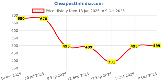 flipkart.com selvia Top Pant Co-ords Set selvia Price History Graph from 18 Jun 2025 to 9 Oct 2025