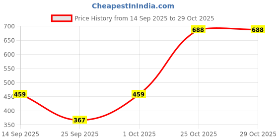 flipkart.com tokyo talkies Top Pant Co-ords Set tokyo talkies Price History Graph from 14 Sep 2025 to 29 Oct 2025
