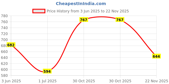 flipkart.com selvia Top Pant Co-ords Set selvia Price History Graph from 3 Jun 2025 to 22 Nov 2025