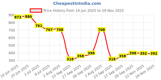 flipkart.com ramyka Top Pant Co-ords Set ramyka Price History Graph from 10 Jun 2025 to 28 Nov 2025
