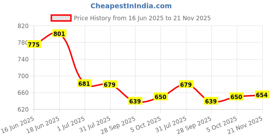 flipkart.com selvia Top Pant Co-ords Set selvia Price History Graph from 16 Jun 2025 to 21 Nov 2025