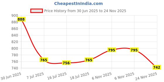 flipkart.com selvia Top Pant Co-ords Set selvia Price History Graph from 30 Jun 2025 to 24 Nov 2025