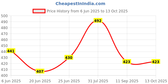 flipkart.com kotty Top Pant Co-ords Set kotty Price History Graph from 6 Jun 2025 to 13 Oct 2025