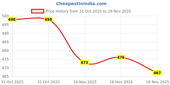 flipkart.com selvia Top Pant Co-ords Set selvia Price History Graph from 31 Oct 2025 to 19 Nov 2025