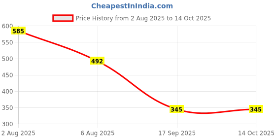 flipkart.com kotty Top Pant Co-ords Set kotty Price History Graph from 2 Aug 2025 to 13 Oct 2025