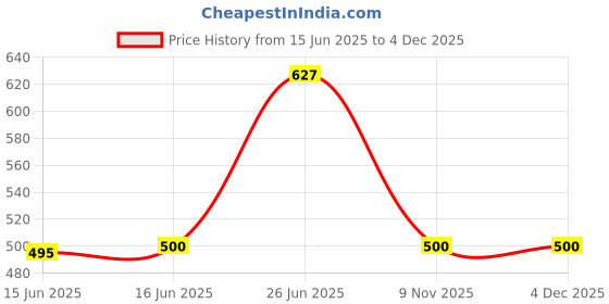 flipkart.com metronaut Top Pant Co-ords Set metronaut Price History Graph from 15 Jun 2025 to 4 Dec 2025