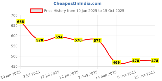 flipkart.com selvia Top Pant Co-ords Set selvia Price History Graph from 19 Jun 2025 to 14 Oct 2025