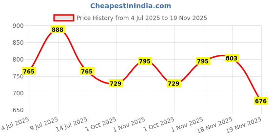 flipkart.com selvia Top Pant Co-ords Set selvia Price History Graph from 4 Jul 2025 to 19 Nov 2025