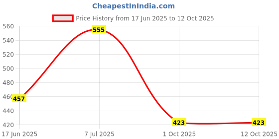 flipkart.com kotty Top Pant Co-ords Set kotty Price History Graph from 17 Jun 2025 to 12 Oct 2025