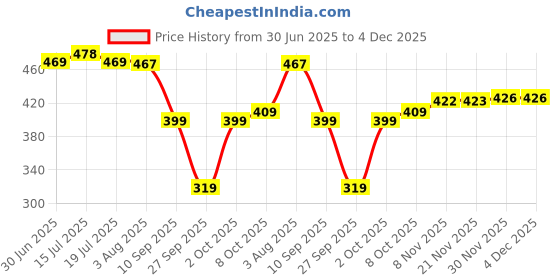 flipkart.com selvia Top Pant Co-ords Set selvia Price History Graph from 30 Jun 2025 to 4 Dec 2025