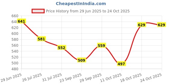 flipkart.com tokyo talkies Top Pant Co-ords Set tokyo talkies Price History Graph from 29 Jun 2025 to 24 Oct 2025