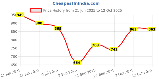 flipkart.com hrx by hrithik roshan Top Pant Co-ords Set hrx by hrithik roshan Price History Graph from 21 Jun 2025 to 11 Oct 2025