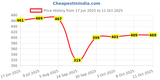 flipkart.com selvia Top Pant Co-ords Set selvia Price History Graph from 17 Jun 2025 to 10 Oct 2025