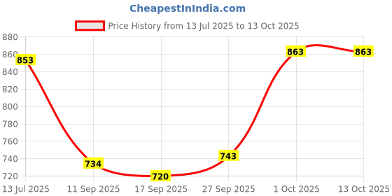 flipkart.com hrx by hrithik roshan Top Pant Co-ords Set hrx by hrithik roshan Price History Graph from 13 Jul 2025 to 12 Oct 2025