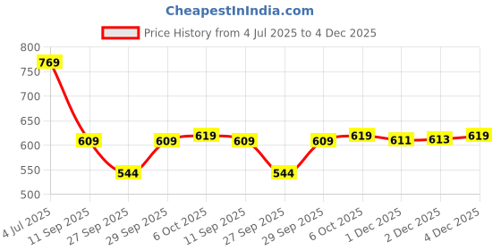flipkart.com selvia Top Pant Co-ords Set selvia Price History Graph from 4 Jul 2025 to 4 Dec 2025