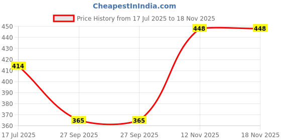 flipkart.com munga fashion Top Pant Co-ords Set munga fashion Price History Graph from 17 Jul 2025 to 18 Nov 2025