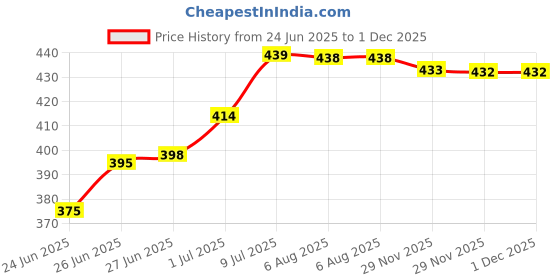 flipkart.com selvia Top Pant Co-ords Set selvia Price History Graph from 24 Jun 2025 to 30 Nov 2025