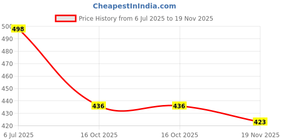 flipkart.com selvia Top Pant Co-ords Set selvia Price History Graph from 6 Jul 2025 to 19 Nov 2025