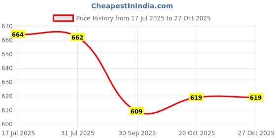 flipkart.com selvia Top Pant Co-ords Set selvia Price History Graph from 17 Jul 2025 to 27 Oct 2025