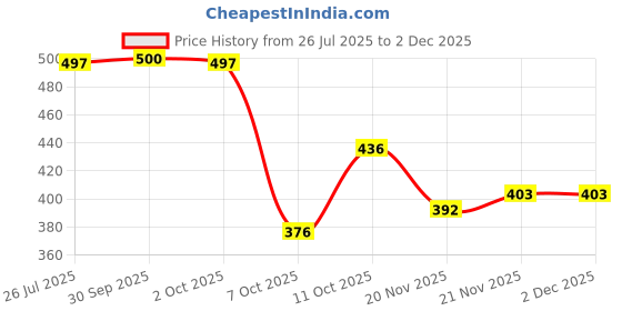 flipkart.com sijopa Top Pant Co-ords Set sijopa Price History Graph from 26 Jul 2025 to 29 Nov 2025