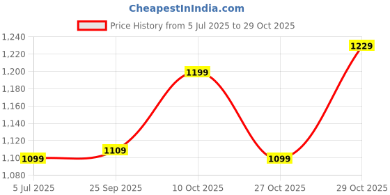 flipkart.com zummer Top Pant Co-ords Set zummer Price History Graph from 5 Jul 2025 to 29 Oct 2025
