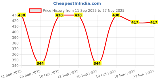 flipkart.com kalphem Top Pant Co-ords Set kalphem Price History Graph from 11 Sep 2025 to 27 Nov 2025